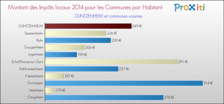 Montant des impôts locaux par Habitant pour DUNTZENHEIM et les communes proches en 2014 Comparaison des impôts locaux par habitant pour DUNTZENHEIM et les communes voisines en 2014