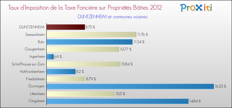 Taux d'imposition de la taxe foncière sur le bati 2012 pour DUNTZENHEIM et les communes proches Comparaison des taux d'imposition de la taxe foncière sur le bati 2012 pour DUNTZENHEIM et les communes voisines