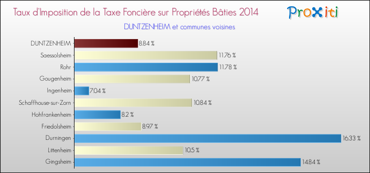 Taux d'imposition de la taxe foncière sur le bati 2014 pour DUNTZENHEIM et les communes proches Comparaison des taux d'imposition de la taxe foncière sur le bati 2014 pour DUNTZENHEIM et les communes voisines