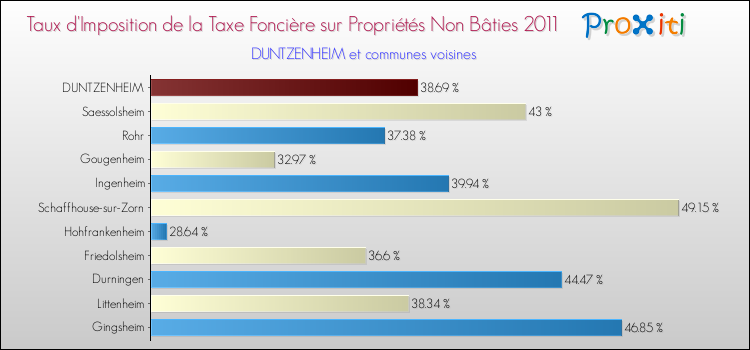 Taux d'imposition de la taxe foncière sur les immeubles et terrains non batis 2011 pour DUNTZENHEIM et les communes proches Comparaison des taux d'imposition de la taxe foncière sur les immeubles et terrains non batis 2011 pour DUNTZENHEIM et les communes voisines