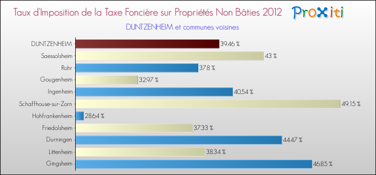 Taux d'imposition de la taxe foncière sur les immeubles et terrains non batis 2012 pour DUNTZENHEIM et les communes proches Comparaison des taux d'imposition de la taxe foncière sur les immeubles et terrains non batis 2012 pour DUNTZENHEIM et les communes voisines
