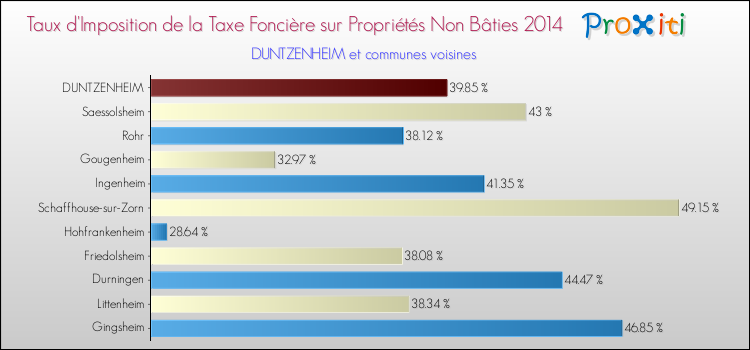 Taux d'imposition de la taxe foncière sur les immeubles et terrains non batis 2014 pour DUNTZENHEIM et les communes proches Comparaison des taux d'imposition de la taxe foncière sur les immeubles et terrains non batis 2014 pour DUNTZENHEIM et les communes voisines