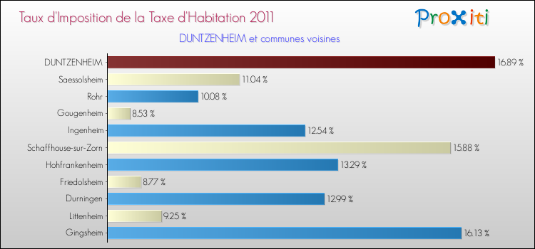 Taux d'imposition de la taxe d'habitation 2011 pour DUNTZENHEIM et les communes proches Comparaison des taux d'imposition de la taxe d'habitation 2011 pour DUNTZENHEIM et les communes voisines