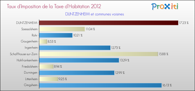 Taux d'imposition de la taxe d'habitation 2012 pour DUNTZENHEIM et les communes proches Comparaison des taux d'imposition de la taxe d'habitation 2012 pour DUNTZENHEIM et les communes voisines
