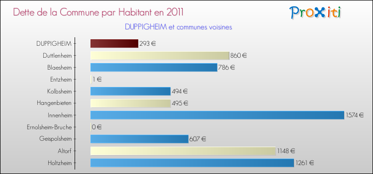 Dette par habitant de la commune en 2011 pour DUPPIGHEIM et les communes proches Comparaison de la dette par habitant de la commune en 2011 pour DUPPIGHEIM et les communes voisines