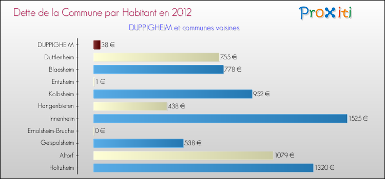 Dette par habitant de la commune en 2012 pour DUPPIGHEIM et les communes proches Comparaison de la dette par habitant de la commune en 2012 pour DUPPIGHEIM et les communes voisines