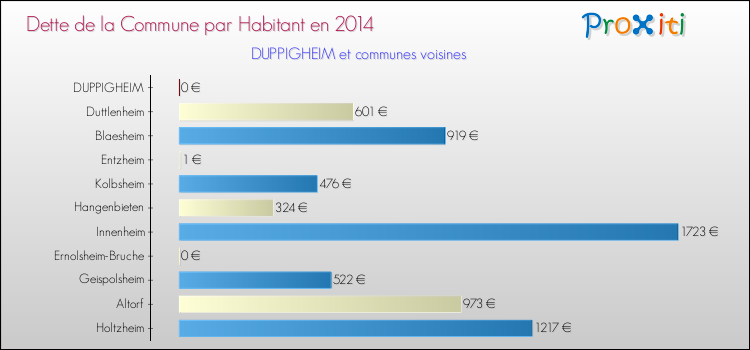 Dette par habitant de la commune en 2014 pour DUPPIGHEIM et les communes proches Comparaison de la dette par habitant de la commune en 2014 pour DUPPIGHEIM et les communes voisines