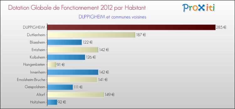 Montant des dotations globales de fonctionnement DGF par Habitant pour DUPPIGHEIM et les communes proches Comparaison des des dotations globales de fonctionnement DGF par habitant pour DUPPIGHEIM et les communes voisines
