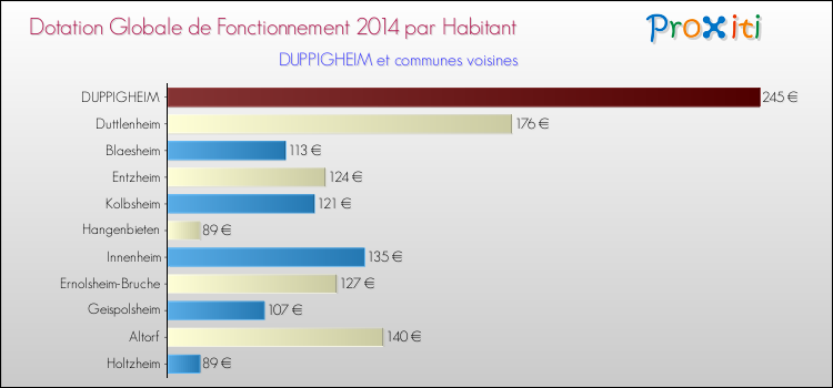 Montant des dotations globales de fonctionnement DGF par Habitant pour DUPPIGHEIM et les communes proches en 2014. Comparaison des des dotations globales de fonctionnement DGF par habitant pour DUPPIGHEIM et les communes voisines en 2014.