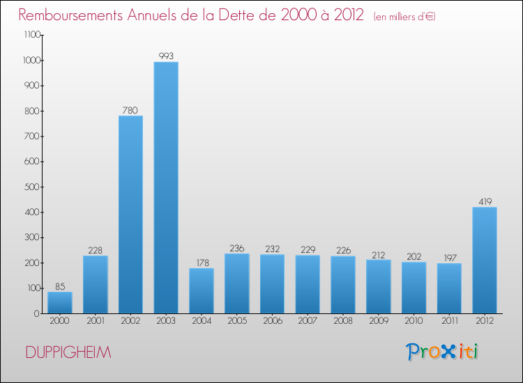 Evolution de l'annuité de la dette pour la commune de DUPPIGHEIM de 2000 à 2012 Annuités de la dette pour DUPPIGHEIM de 2000 à 2012