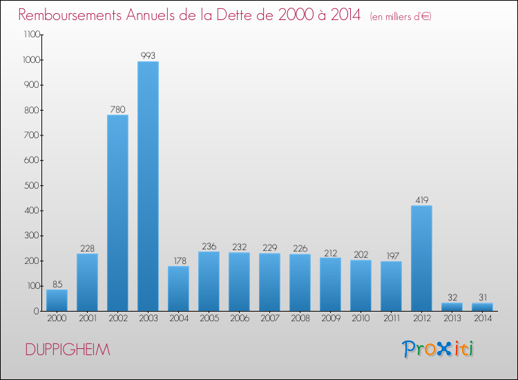 Evolution de l'annuité de la dette pour la commune de DUPPIGHEIM de 2000 à 2014 Annuités de la dette pour DUPPIGHEIM de 2000 à 2014