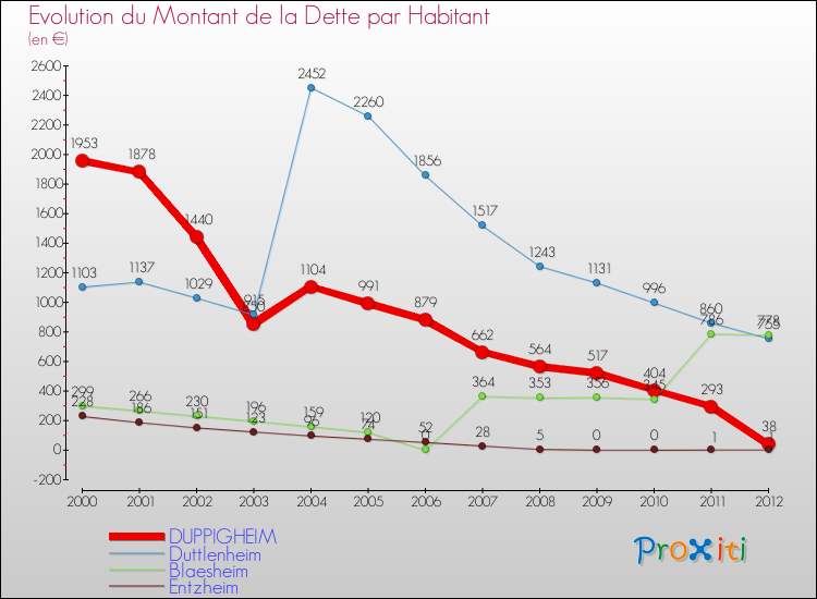 Evolution de la dette par habitant pour la commune de DUPPIGHEIM et les communes proches de 2000 à 2012 Comparaison de la dette par habitant pour DUPPIGHEIM et les communes voisines de 2000 à 2012