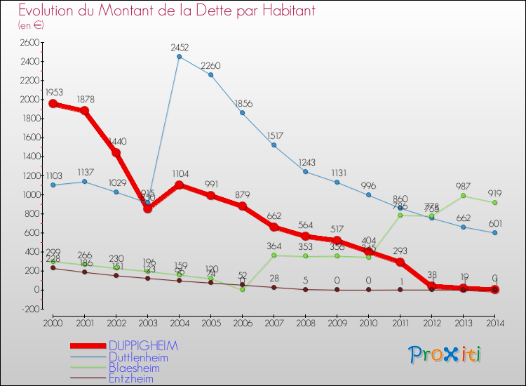 Evolution de la dette par habitant pour la commune de DUPPIGHEIM et les communes proches de 2000 à 2014 Comparaison de la dette par habitant pour DUPPIGHEIM et les communes voisines de 2000 à 2014