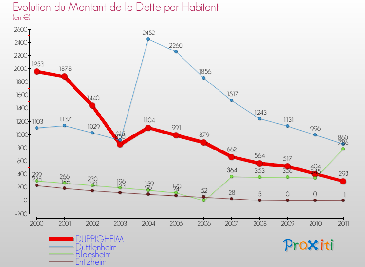 Evolution de la dette par habitant pour la commune de DUPPIGHEIM et les communes proches Comparaison de la dette par habitant pour DUPPIGHEIM et les communes voisines