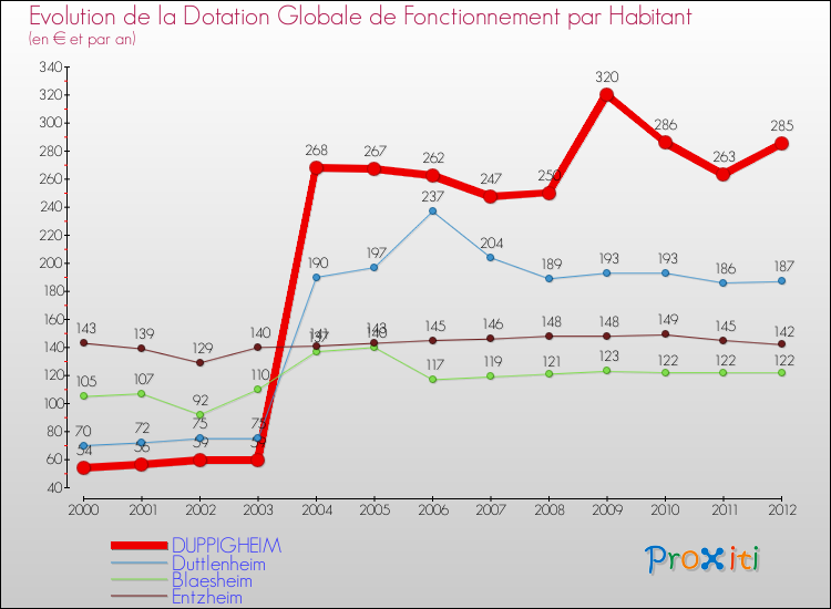 Evolution et montant de la dotation globale de fonctionnement par Habitant pour DUPPIGHEIM et les communes proches Comparaison des dotations globales de fonctionnement par habitant pour DUPPIGHEIM et les communes voisines