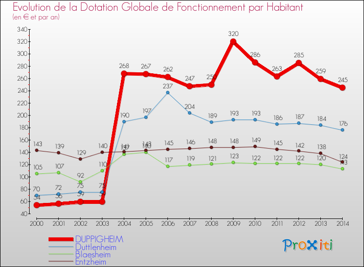 Evolution et montant de la dotation globale de fonctionnement par Habitant pour DUPPIGHEIM et les communes proches de 2000 à 2014. Comparaison des dotations globales de fonctionnement par habitant pour DUPPIGHEIM et les communes voisines de 2000 à 2014.