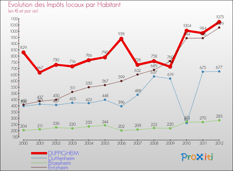 Evolution et montant des impôts locaux par Habitant pour DUPPIGHEIM et les communes proches Comparaison des impôts locaux par habitant pour DUPPIGHEIM et les communes voisines