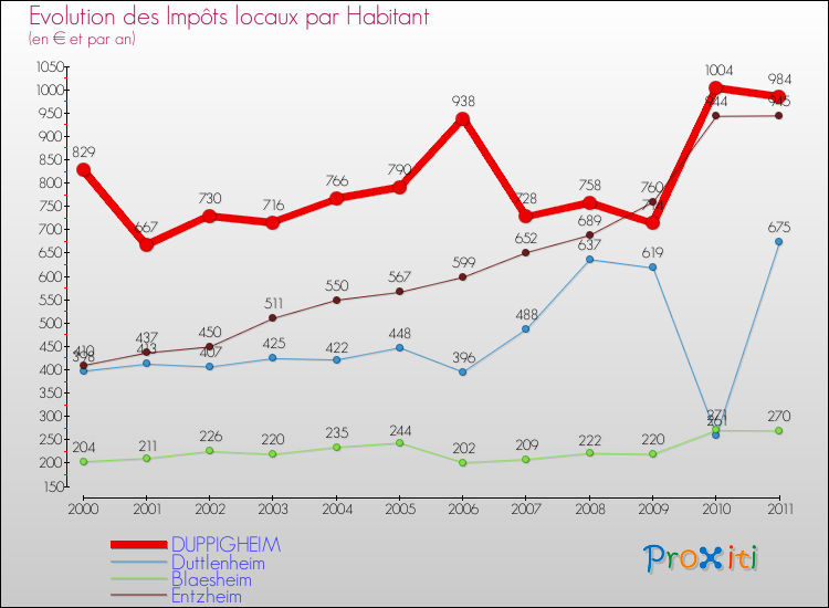 Evolution et montant des impôts locaux par Habitant pour DUPPIGHEIM et les communes proches Comparaison des impôts locaux par habitant pour DUPPIGHEIM et les communes voisines