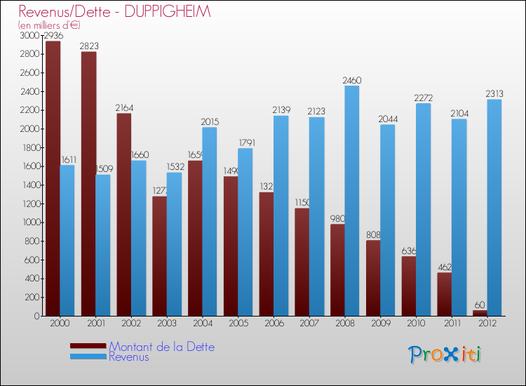 Evolution comparée de la dette et des revenus pour la commune de DUPPIGHEIM de 2000 à 2012 Comparaison de la dette et des revenus pour DUPPIGHEIM de 2000 à 2012