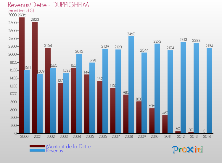Evolution comparée de la dette et des revenus pour la commune de DUPPIGHEIM de 2000 à 2014 Comparaison de la dette et des revenus pour DUPPIGHEIM de 2000 à 2014