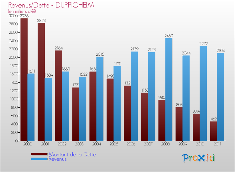 Evolution comparée de la dette et des revenus pour la commune de DUPPIGHEIM de 2000 à 2011 Comparaison de la dette et des revenus pour DUPPIGHEIM de 2000 à 2011