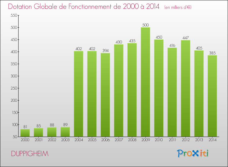 Evolution du montant de la Dotation Globale de Fonctionnement pour la commune de DUPPIGHEIM de 2000 à 2014 Evolution du montant de la Dotation Globale de Fonctionnement pour DUPPIGHEIM de 2000 à 2014