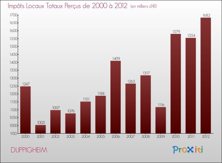 Evolution des Impôts Locaux pour la commune de DUPPIGHEIM de 2000 à 2012 Evolution des Impôts Locaux pour DUPPIGHEIM de 2000 à 2012
