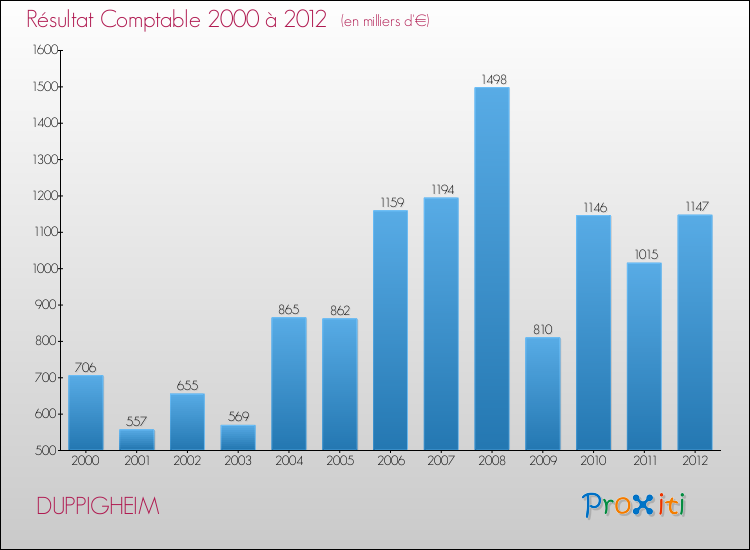Evolution du résultat comptable pour la commune de DUPPIGHEIM de 2000 à 2012 Evolution du résultat comptable pour DUPPIGHEIM de 2000 à 2012