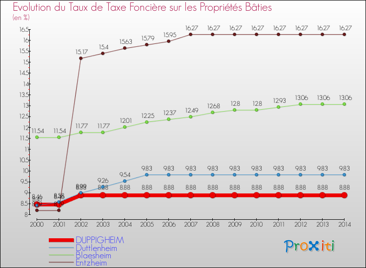 Evolution du taux de la taxe foncière sur le bati pour DUPPIGHEIM et les communes proches de 2000 à 2014 Comparaison des taux de taxe foncière sur le bati pour DUPPIGHEIM et les communes voisines de 2000 à 2014