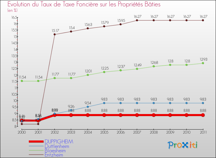 Evolution du taux de la taxe foncière sur le bati pour DUPPIGHEIM et les communes proches Comparaison des taux de taxe foncière sur le bati pour DUPPIGHEIM et les communes voisines