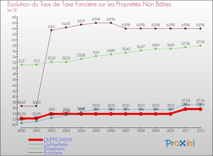 Evolution du taux de la taxe foncière sur les immeubles et terrains non batis pour DUPPIGHEIM et les communes proches de 2000 à 2012 Comparaison des taux de la taxe foncière sur les immeubles et terrains non batis pour DUPPIGHEIM et les communes voisines de 2000 à 2012