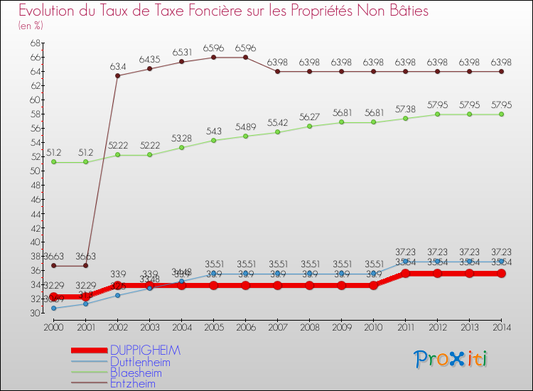 Evolution du taux de la taxe foncière sur les immeubles et terrains non batis pour DUPPIGHEIM et les communes proches de 2000 à 2014 Comparaison des taux de la taxe foncière sur les immeubles et terrains non batis pour DUPPIGHEIM et les communes voisines de 2000 à 2014