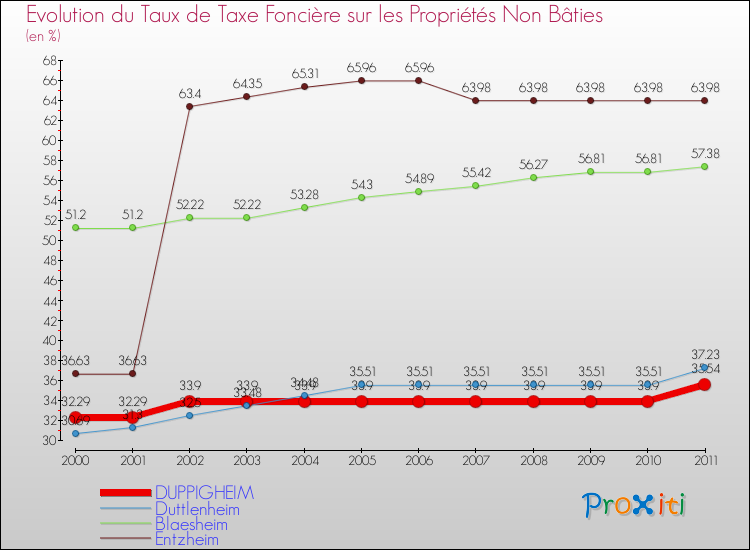 Evolution du taux de la taxe foncière sur les immeubles et terrains non batis pour DUPPIGHEIM et les communes proches Comparaison des taux de la taxe foncière sur les immeubles et terrains non batis pour DUPPIGHEIM et les communes voisines