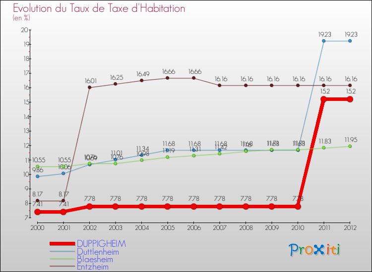 Evolution du taux de la taxe d'habitation pour DUPPIGHEIM et les communes proches Comparaison des taux de la taxe d'habitation pour DUPPIGHEIM et les communes voisines