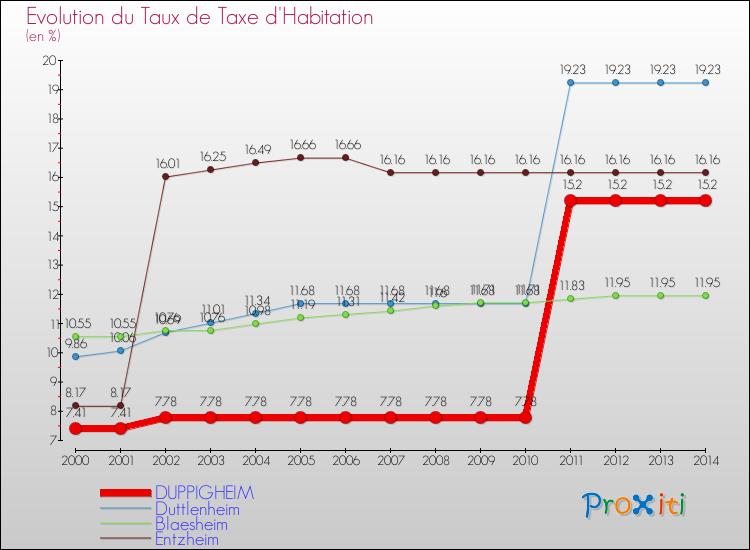 Evolution du taux de la taxe d'habitation pour DUPPIGHEIM et les communes proches de 2000 à 2014 Comparaison des taux de la taxe d'habitation pour DUPPIGHEIM et les communes voisines de 2000 à 2014