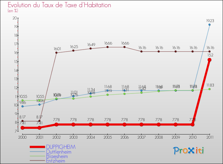 Evolution du taux de la taxe d'habitation pour DUPPIGHEIM et les communes proches Comparaison des taux de la taxe d'habitation pour DUPPIGHEIM et les communes voisines