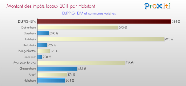 Montant des impôts locaux par Habitant pour DUPPIGHEIM et les communes proches Comparaison des impôts locaux par habitant pour DUPPIGHEIM et les communes voisines