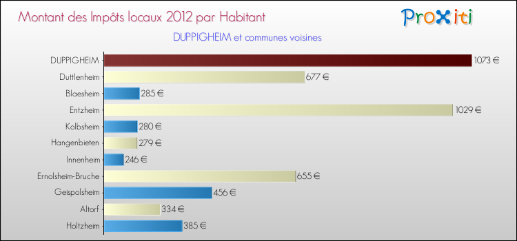Montant des impôts locaux par Habitant pour DUPPIGHEIM et les communes proches Comparaison des impôts locaux par habitant pour DUPPIGHEIM et les communes voisines