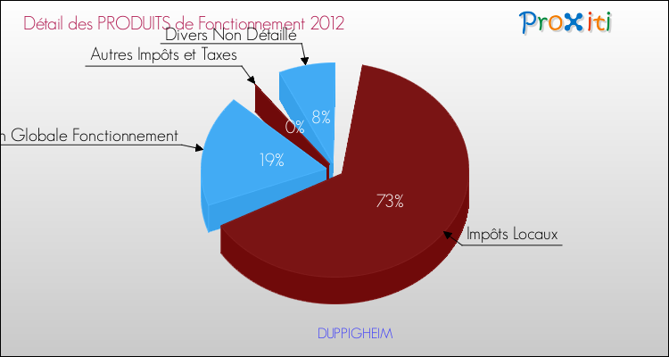 Décomposition du Budget de Fonctionnement 2012 de la commune de DUPPIGHEIM Budget de Fonctionnement 2012 pour la commune de DUPPIGHEIM