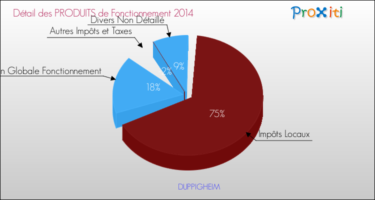 Décomposition du Budget de Fonctionnement 2014 de la commune de DUPPIGHEIM Budget de Fonctionnement 2014 pour la commune de DUPPIGHEIM
