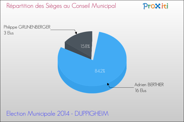 Répartition des élus au conseil municipal entre les listes à l'issue du 1er Tour des Elections Municipales 2014 de la commune de DUPPIGHEIM Elections Municipales 2014 - Répartition des élus au conseil municipal entre les listes à l'issue du 1er Tour pour la commune de DUPPIGHEIM