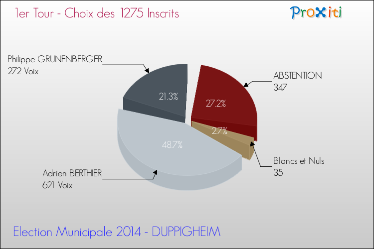 Résultats par rapport aux inscrits au 1er Tour des Elections Municipales 2014 de la commune de DUPPIGHEIM Elections Municipales 2014 - Résultats par rapport aux inscrits au 1er Tour pour la commune de DUPPIGHEIM