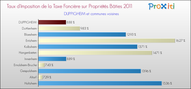 Taux d'imposition de la taxe foncière sur le bati 2011 pour DUPPIGHEIM et les communes proches Comparaison des taux d'imposition de la taxe foncière sur le bati 2011 pour DUPPIGHEIM et les communes voisines