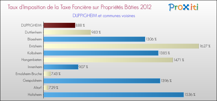 Taux d'imposition de la taxe foncière sur le bati 2012 pour DUPPIGHEIM et les communes proches Comparaison des taux d'imposition de la taxe foncière sur le bati 2012 pour DUPPIGHEIM et les communes voisines