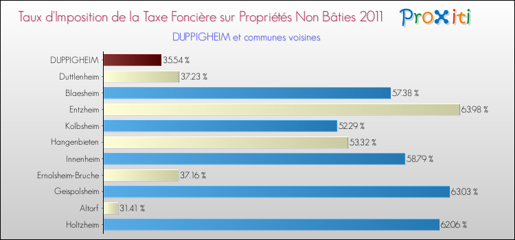 Taux d'imposition de la taxe foncière sur les immeubles et terrains non batis 2011 pour DUPPIGHEIM et les communes proches Comparaison des taux d'imposition de la taxe foncière sur les immeubles et terrains non batis 2011 pour DUPPIGHEIM et les communes voisines