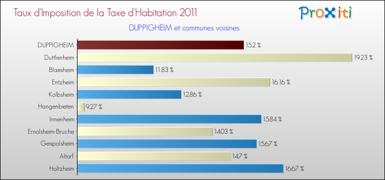 Taux d'imposition de la taxe d'habitation 2011 pour DUPPIGHEIM et les communes proches Comparaison des taux d'imposition de la taxe d'habitation 2011 pour DUPPIGHEIM et les communes voisines