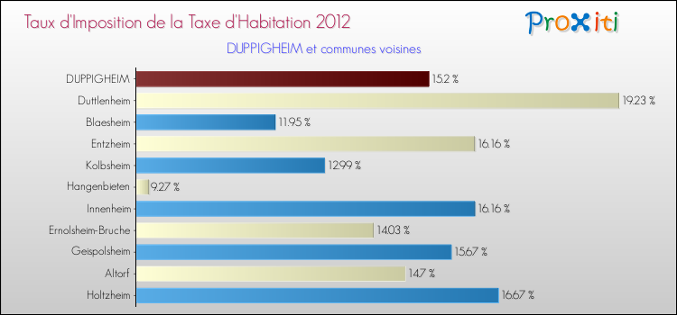 Taux d'imposition de la taxe d'habitation 2012 pour DUPPIGHEIM et les communes proches Comparaison des taux d'imposition de la taxe d'habitation 2012 pour DUPPIGHEIM et les communes voisines