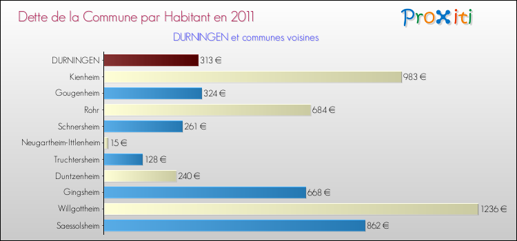 Dette par habitant de la commune en 2011 pour DURNINGEN et les communes proches Comparaison de la dette par habitant de la commune en 2011 pour DURNINGEN et les communes voisines