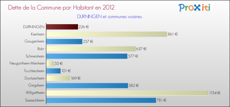 Dette par habitant de la commune en 2012 pour DURNINGEN et les communes proches Comparaison de la dette par habitant de la commune en 2012 pour DURNINGEN et les communes voisines
