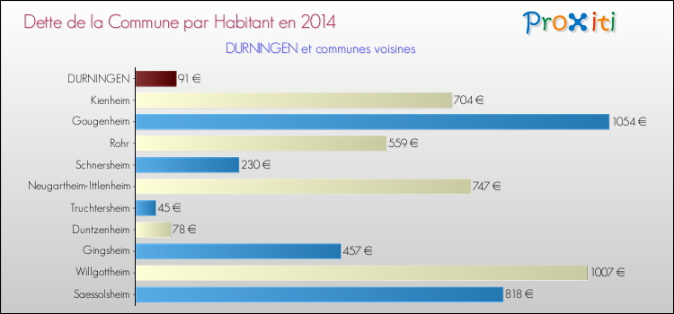 Dette par habitant de la commune en 2014 pour DURNINGEN et les communes proches Comparaison de la dette par habitant de la commune en 2014 pour DURNINGEN et les communes voisines